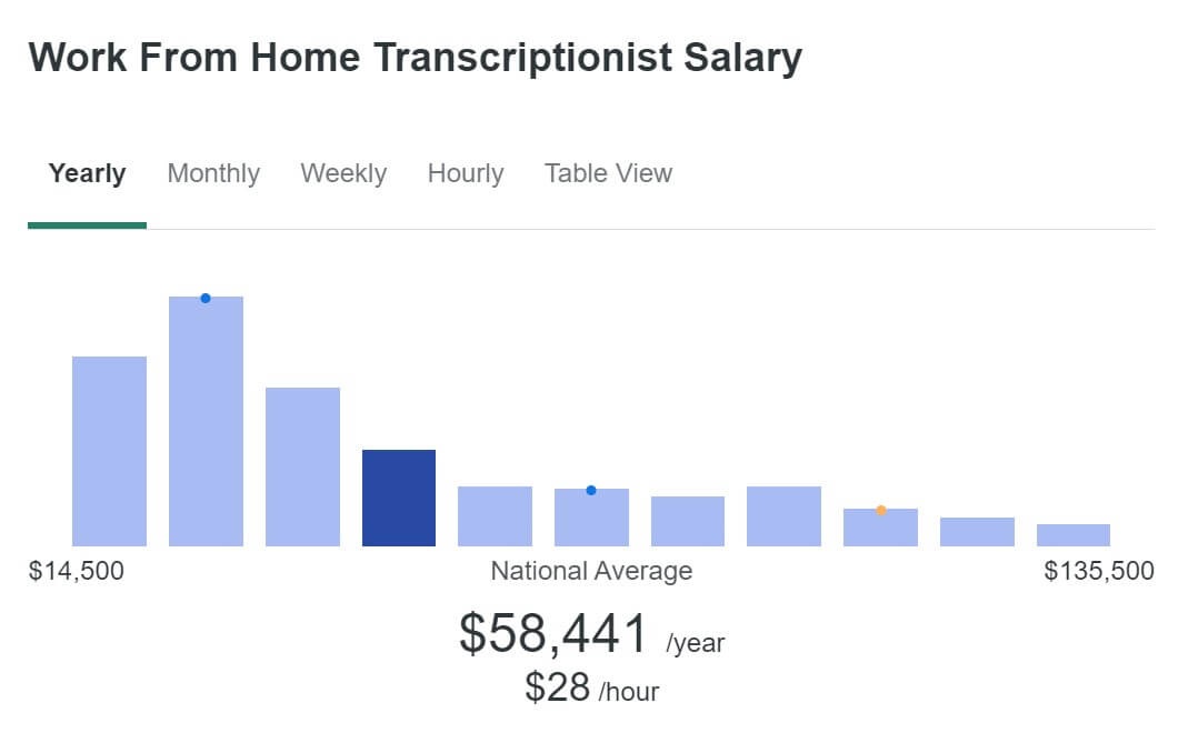 17 Best Transcription Jobs (That Pay Well In 2022!) Outandbeyond